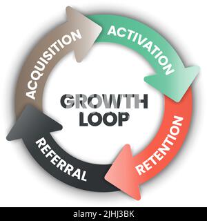 Das Growth Loop-Konzept umfasst 4 Analyseschritte wie Erfassung, Aktivierung, Aufbewahrung und Vektor-Banner mit Symbolen. Content-Marketing-Banner. Stock Vektor
