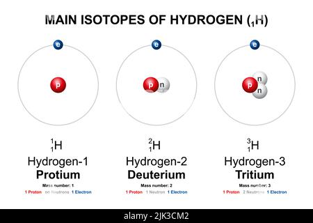 Die wichtigsten Isotope von Wasserstoff. Protium, Deuterium (D) und Tritium (T) sind die drei natürlich vorkommenden Isotope des chemischen Elements Wasserstoff. Stockfoto