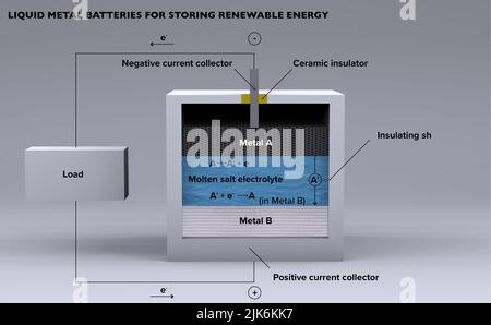 Flüssigmetallbatterien zur Speicherung erneuerbarer Energien, 3D Rendering. Aus diesem Grund besteht eine Flüssigmetallbatterie. Stockfoto