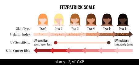 Fitzpatrick Hautton-Skala Phototyp-Melanin-Index mit weiblichem Avatar. Stock Vektor