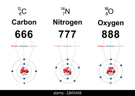 Numerologie von regelmäßigen Kohlenstoff-, Stickstoff- und Sauerstoffatomen. Bohr-Modelle mit der Nummer 666 für Kohlenstoff, 777 für Stickstoff und 888 für Sauerstoff. Stockfoto