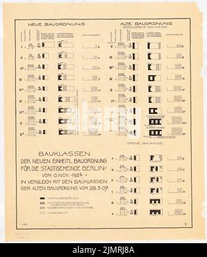 Jansen Hermann (1869-1945), Bauklassenaufteilung nach Alter und Neubauordnung in Berlin (6. November 1924): Schematische Erholung und Lagepläne im Vergleich. Tusche auf Transparent, 75,2 x 64,1 cm (inklusive Scankanten) Jansen Hermann (1869-1945): Bauklasseneinteilung nach alter und neuer Bauordnung, Berlin Stockfoto