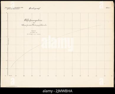 Protscher Otto, Umbau der Militär- und Schleusenanlagen in der Weser bei Hameln. Schinkel-Wettbewerb 1912 (03/12/1912): Entwässerungsmengenlinie der Weser für das Unterdue Hameln. Diagramm. Druck auf Karton, 54,5 x 70,8 cm (inklusive Scankanten) Protscher Otto : Umbau der Wehr- und Schleusenanlagen in der Weser bei Hameln. Schinkelwettbewerb 1912 Stockfoto