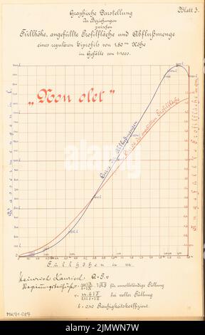 Kaurisch Heinrich, Düker. Monatlicher Wettbewerb Februar 1907 (02,1907): Diagramm. Tinte auf Karton, 33,4 x 21,4 cm (inklusive Scankanten) Kaurisch Heinrich : Düker. Monatskurrenz Februar 1907 Stockfoto