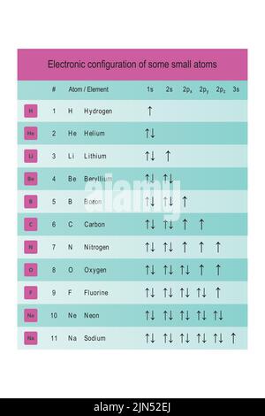 Tabelle mit der Elektronenorbitalkonfiguration der kleinsten Atome - Wasserstoff bis Natrium - rosa und blaue Farben. Stock Vektor