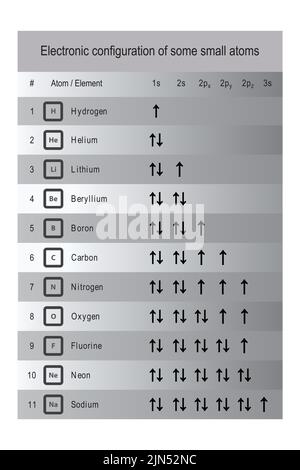 Tabelle mit der Elektronenorbitalkonfiguration der kleinsten Atome - Wasserstoff bis Natrium - Graustufen. Stock Vektor