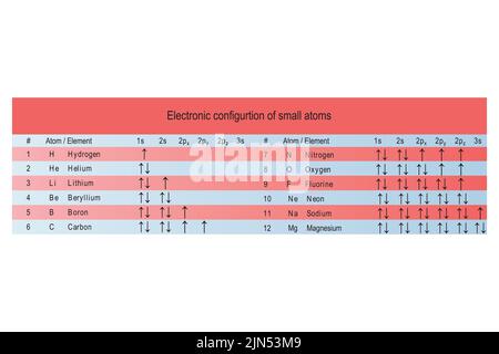 Tabelle mit der Elektronenorbitalkonfiguration der kleinsten Atome - Wasserstoff bis Magensium - rot und blau. Stock Vektor