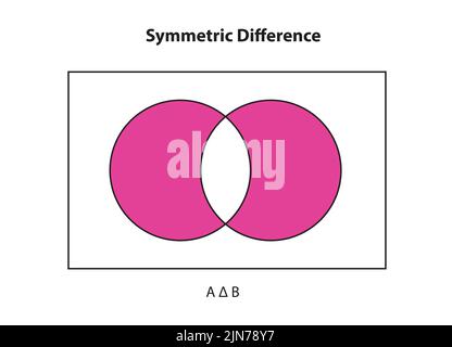 Symmetrische Differenz des Satzes in der Mathematik, die disjunktive Vereinigung, Satz von Elementen, die sich in einem der Sätze, aber nicht in ihrem Schnittpunkt, etc. Stock Vektor