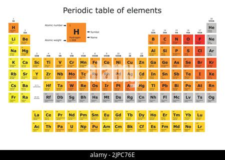 Periodensystem der Elemente, die nach ihrer Elektronegativität gefärbt sind, mit ihrer Ordnungszahl, ihrem Atomgewicht, ihrem Elementnamen und ihrem Symbol. Wissenschaft Stock Vektor