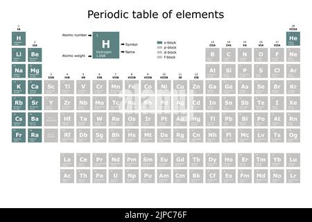 Periodensystem der Elemente, die nach ihrem Block gefärbt sind: S, p, d, f, mit ihrer Ordnungszahl, ihrem Atomgewicht, ihrem Elementnamen und ihrem Symbol. Wissenschaft Stock Vektor