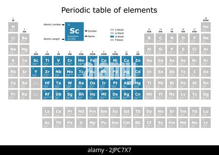 Periodensystem der Elemente, die nach ihrem Block gefärbt sind: S, p, d, f, mit ihrer Ordnungszahl, ihrem Atomgewicht, ihrem Elementnamen und ihrem Symbol. Wissenschaft Stock Vektor