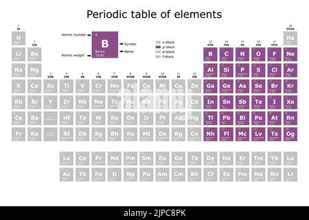 Periodensystem der Elemente, die nach ihrem Block gefärbt sind: S, p, d, f, mit ihrer Ordnungszahl, ihrem Atomgewicht, ihrem Elementnamen und ihrem Symbol. Wissenschaft Stock Vektor