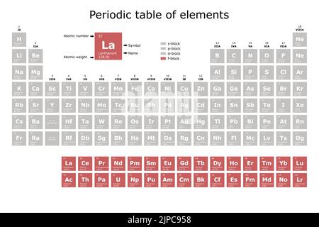 Periodensystem der Elemente, die nach ihrem Block gefärbt sind: S, p, d, f, mit ihrer Ordnungszahl, ihrem Atomgewicht, ihrem Elementnamen und ihrem Symbol. Wissenschaft Stock Vektor