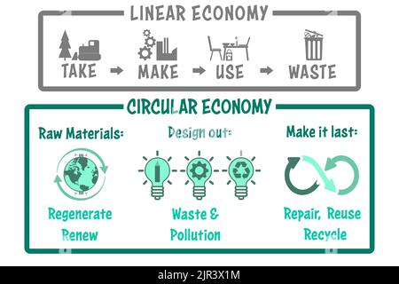 Linear- und Kreislaufwirtschaft illustriert, regenerative nachhaltige Wirtschaft gegen Take, Make, Use, Waste, Renewable Resources, Wiederverwenden, reparieren, recyceln Stockfoto