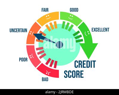 Unsichere Kreditpunktzahl. Rating-Indikator in Form eines Richtungspfeils von schlecht zu exzellent. Credit Score Gauge isoliert auf weiß. Desi Stock Vektor