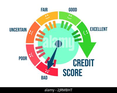 Schlechte Bonität. Rating-Indikator in Form eines Richtungspfeils von schlecht zu exzellent. Credit Score Gauge isoliert auf weiß. Design für Stock Vektor