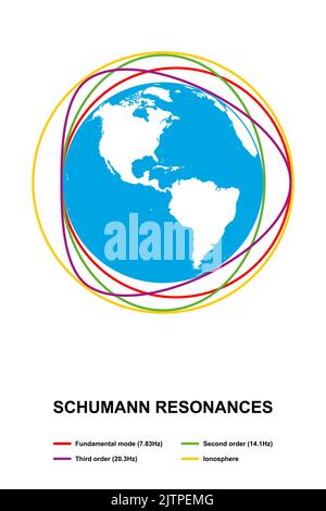 Schumann-Resonanzen. Globale elektromagnetische Resonanzen, die sich zwischen Erdoberfläche und Ionosphäre bilden. Spektrusspitzen im extrem niederfrequenten Bereich. Stockfoto