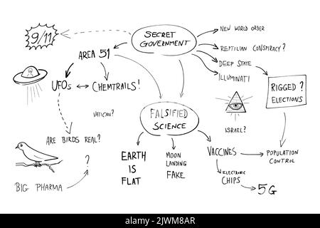 Verschwörungstheorie verrücktes Diagramm mit absurden Theorien über tiefen Zustand, flache Erde, Illuminati und Chemtrails. Stock Vektor