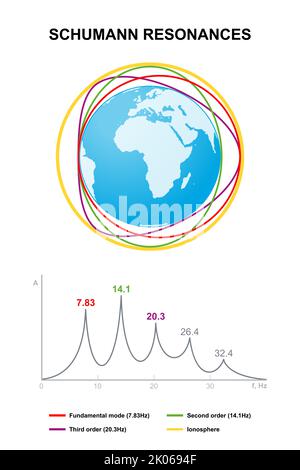 Schumann-Resonanzen und -Spektrum. Globale elektromagnetische Resonanzen, die sich zwischen Erdoberfläche und Ionosphäre bilden. Stockfoto