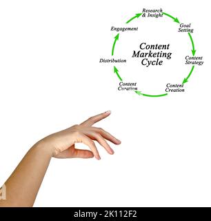 Komponenten des Content-Marketing-Zyklus Stockfoto