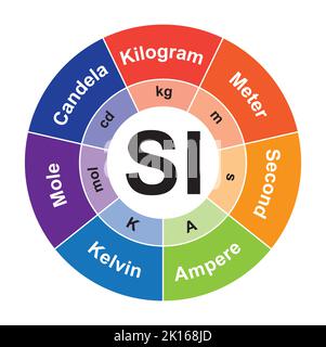 Internationales System der Einheitenmessungen (SI). Messungen Und Einheiten. Bunte Symbole. Vektorgrafik. Stock Vektor