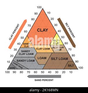 Dreieck Mit Bodenstruktur. Biologische Erdstruktur. Bodendiagramm %-Kategorie. Vektorgrafik. Stock Vektor