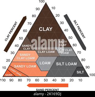 Dreieck Mit Bodenstruktur. Biologische Erdstruktur. Bodendiagramm %-Kategorie. Vektorgrafik. Stock Vektor