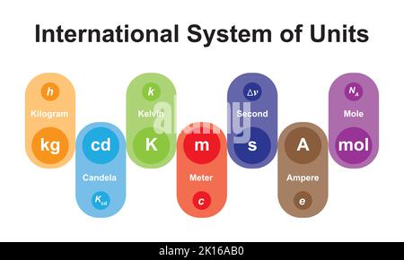 Internationales System der Einheitenmessungen (SI). Messungen Und Einheiten. Bunte Symbole. Vektorgrafik. Stock Vektor
