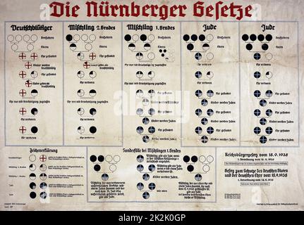 Diagramm aus Nazi-Deutschland erklärt der Nürnberger Rassengesetze von 1935. Stockfoto