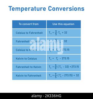 Tabelle „Temperaturschwankungen“. Umrechnung zwischen Celsius-, Kelvin- und Fahrenheit-Skalen. Stock Vektor