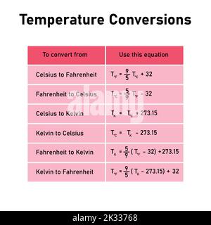 Tabelle „Temperaturschwankungen“. Umrechnung zwischen Celsius-, Kelvin- und Fahrenheit-Skalen. Stock Vektor