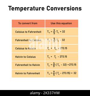 Tabelle „Temperaturschwankungen“. Umrechnung zwischen Celsius-, Kelvin- und Fahrenheit-Skalen. Stock Vektor