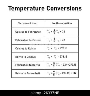 Tabelle „Temperaturschwankungen“. Umrechnung zwischen Celsius-, Kelvin- und Fahrenheit-Skalen. Stock Vektor