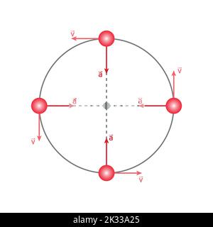 Einheitliches kreisförmiges Bewegungsdiagramm. Geschwindigkeit und Beschleunigung in der Physik. Stock Vektor