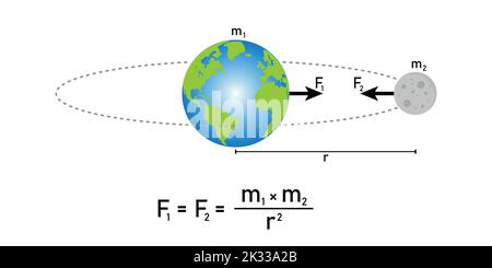Newtons Gesetz der universellen Gravitation. Interaktives Diagramm von Erde und Mond. Stock Vektor