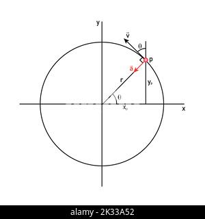 Einheitliches kreisförmiges Bewegungsdiagramm. Geschwindigkeit und Beschleunigung in der Physik. Stock Vektor