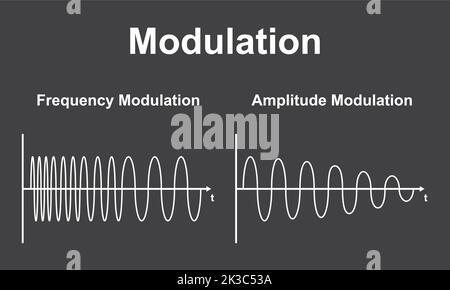Wissenschaftliche Gestaltung der Frequenzmodulation und Amplitudenmodulation. Bunte Symbole. Vektorgrafik. Stock Vektor