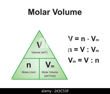 Wissenschaftliche Gestaltung des Molenvolumenformeldreiecks. Beziehung Zwischen Moles, Volume Und Molar Volume. Bunte Symbole. Stock Vektor