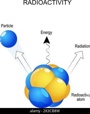 Radioaktivität und Strahlungsstrahlen. Nahaufnahme von radioaktivem Atom und Teilchen. Instabiler Kern mit der Freisetzung eines schnellen Elektronen-Beta-Partikels Stock Vektor