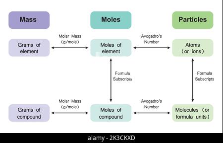 Das Konzept der chemischen Mengen. Vektorgrafik. Stock Vektor
