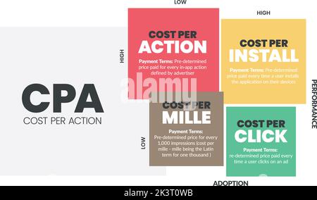 Die CPA-Matrix (Cost per Action) ist ein Werbezahlungs-Modell mit 4 Schritten wie Kosten pro Aktion, Kosten pro Installation, Mille und Klick. Unternehmen Stock Vektor