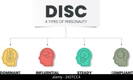 DIE DISC-Infografik hat 4 Persönlichkeitstypen wie D-dominant, I-einflussreich, C-konform und S-stabil. Geschäfts- und Bildungskonzepte zur Verbesserung des wo Stock Vektor