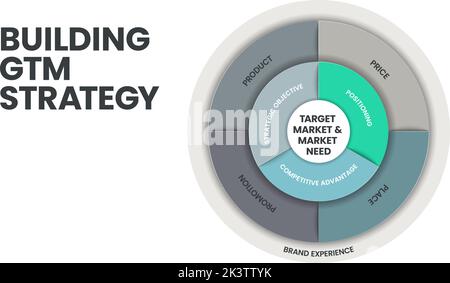 Zielmarkt und Marktbedarf Konzepte für die Erstellung der GTM-Strategie Infografik Vorlage hat viele Schritte zu analysieren, wie Preis, Ort, Promotion, Produ Stock Vektor