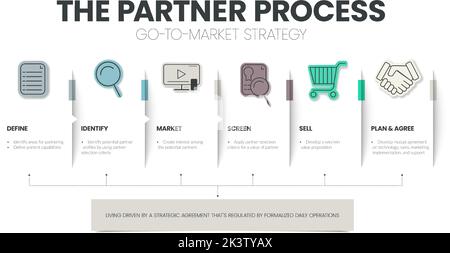 Das Partnerprozesskonzept für die Infografik „Go-to-Market“-Plan und -Strategie umfasst 6 Schritte zur Analyse, z. B. Definieren, Identifizieren, Vermarkten, Screening, Verkaufen, Stock Vektor