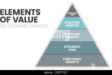 Die Infografik zur Markteinführungsstrategie enthält 5 Analyseschritte wie persönliche Gewinne, strategische Vorteile, wirtschaftliche, Effizienzgewund funktionale Vorteile. Stock Vektor