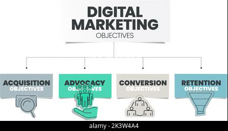 Digital Marketing Objective Strategy Infographic template has 4 steps to analyze such as Conversion objective, Acquisition objective, Advocacy objecti Stock Vektor