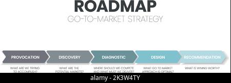 Konzept der Go-to-Market-Strategie. Die Roadmap-Infografik hat 5 Schritte zu analysieren, wie Provokation, Entdeckung, Diagnose, Design und Empfehlung.Eleme Stock Vektor