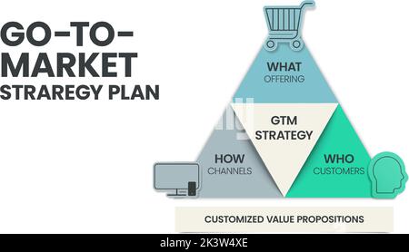 Die Infografik-Vorlage für GTM- oder Go-to-Market-Strategie und -Plan-Pyramide umfasst 3 Schritte zur Analyse, z. B. Was - Angebot, Wer - Kunden und wie - Kanäle. Stock Vektor