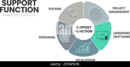 Die Infografik zur Marketingstrategie der Supportfunktion umfasst 5 Schritte zur Analyse von Systemen, Personal, Projektmanagement, Hardware-Software und E Stock Vektor