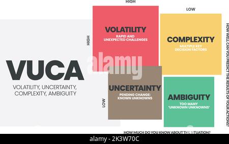 Die Infografik zur VUCA-Strategie umfasst 4 Schritte zur Analyse von Volatilität, Unsicherheit, Komplexität und Unklarheit. Metapher für visuelle Geschäftsfolie Stock Vektor